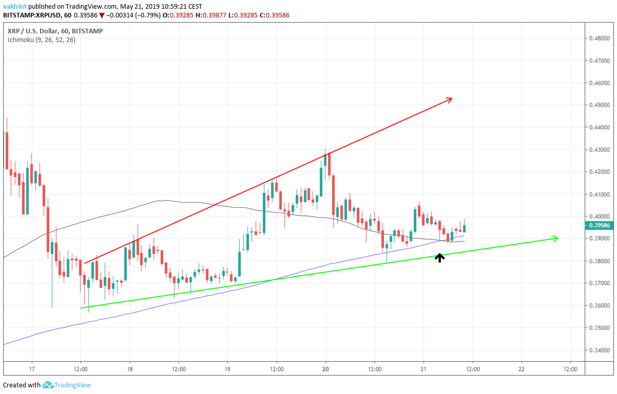 XRP Moving Averages