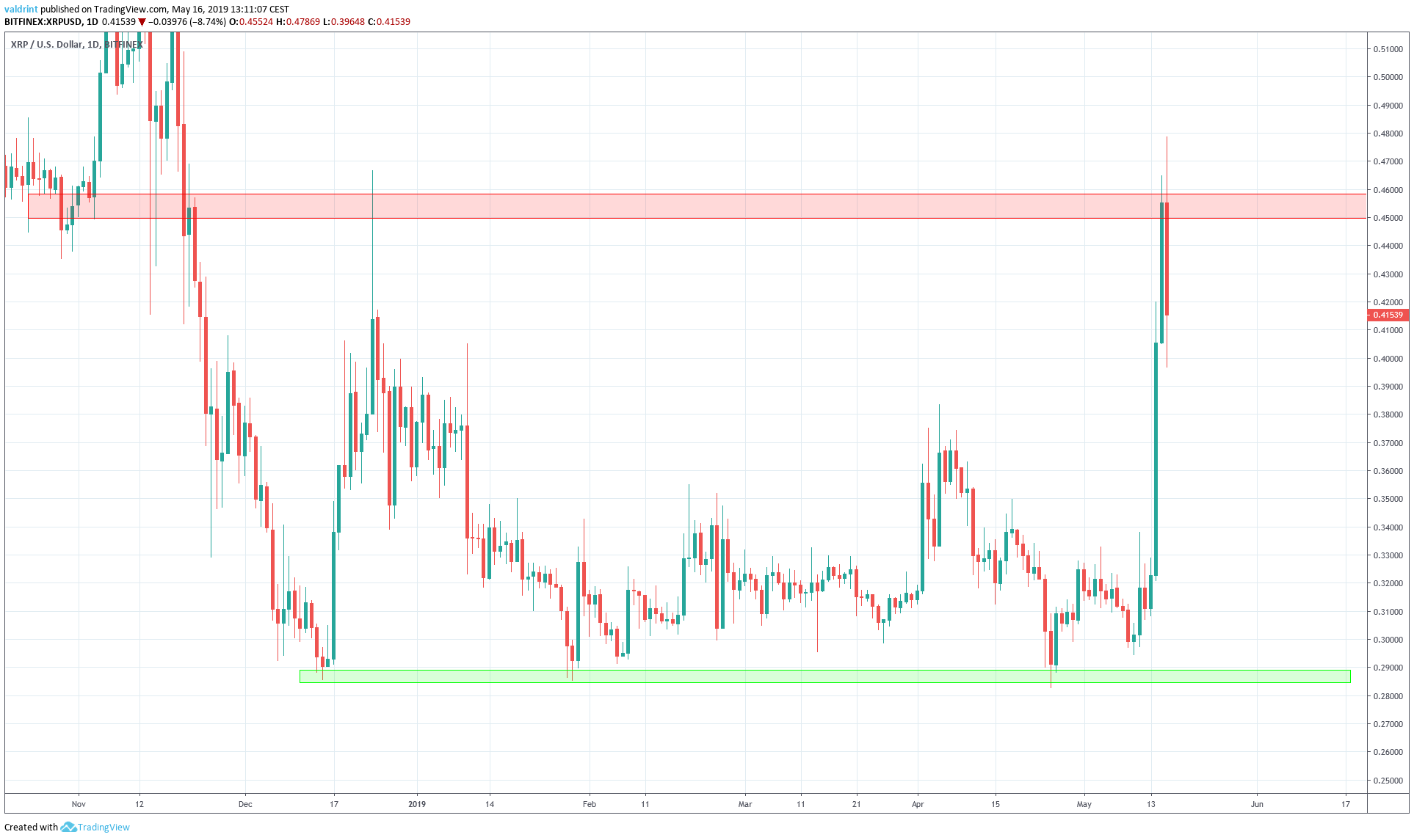 XRP Outlook