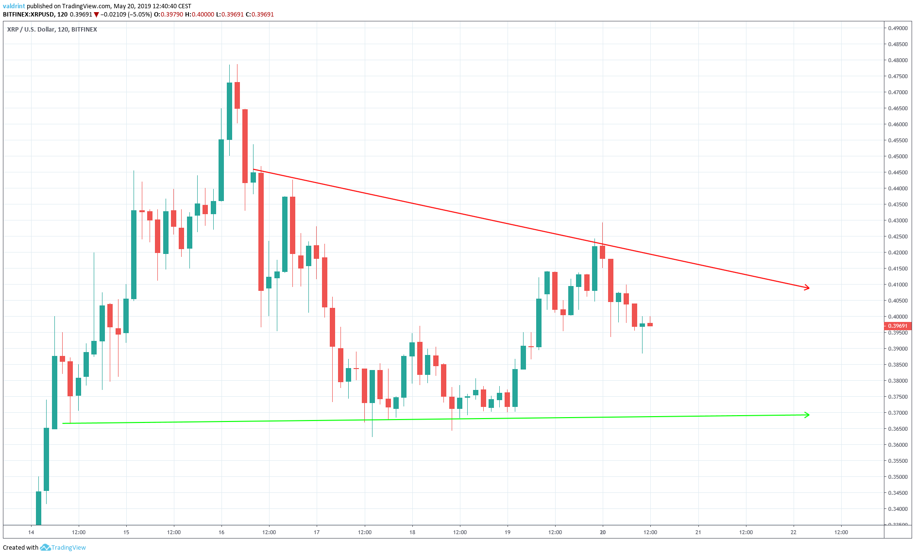 Descending Triangle