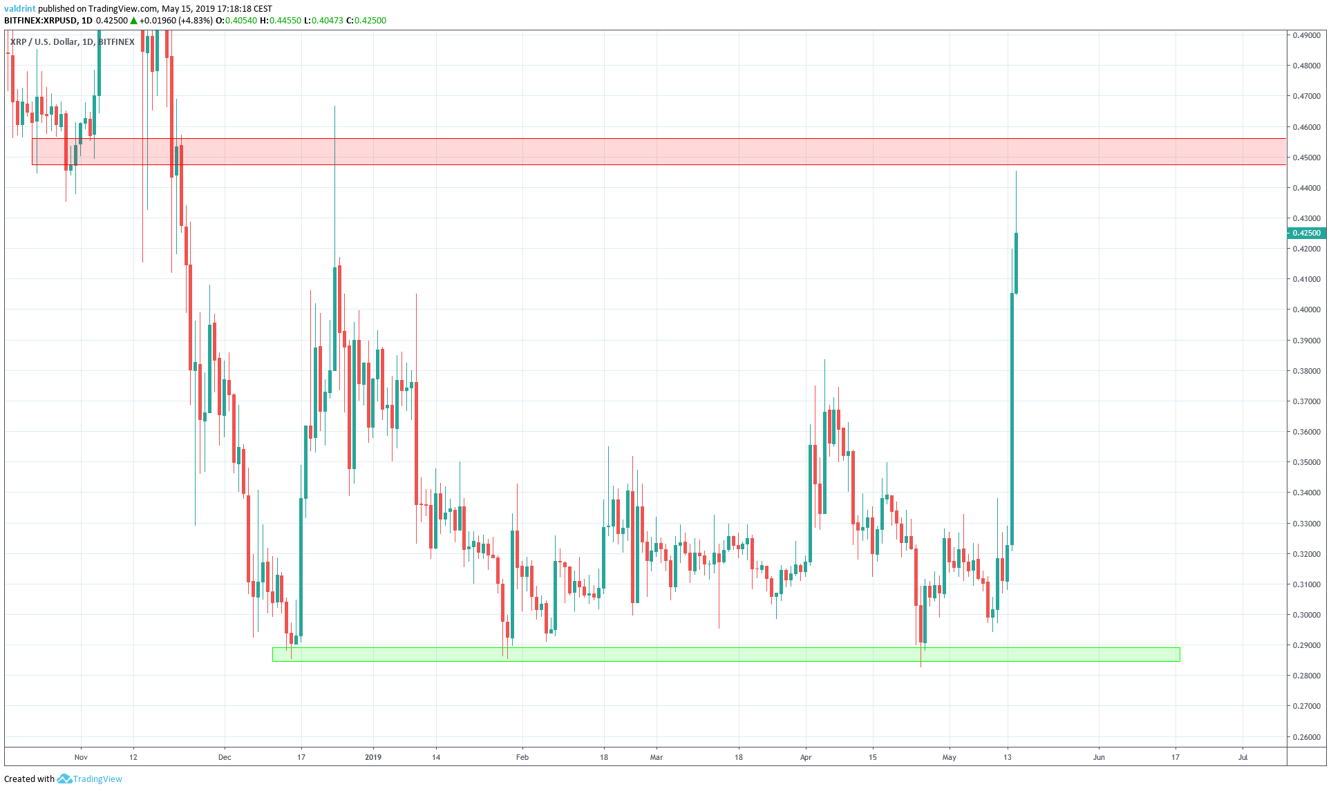 XRP Outlook