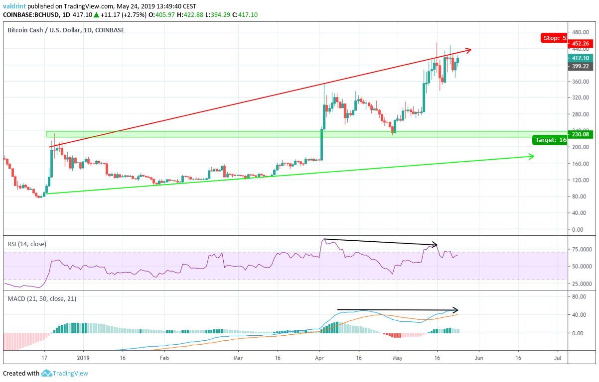 Bearish Divergence