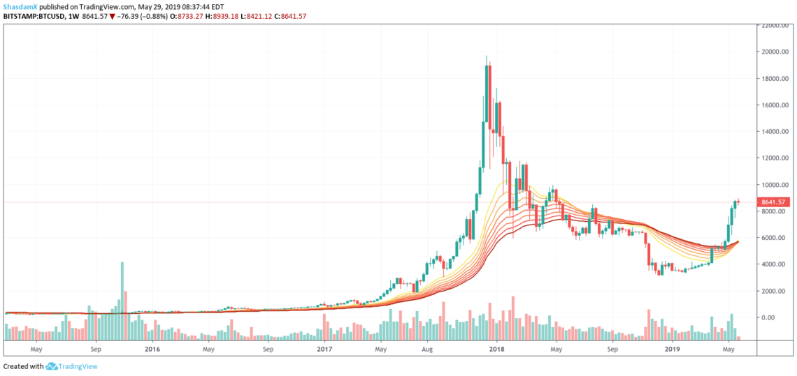 btcusd weekly