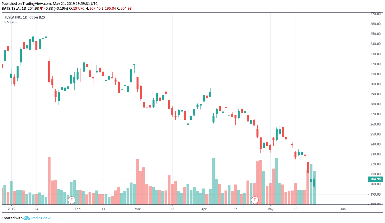 Tesla Prices 2019