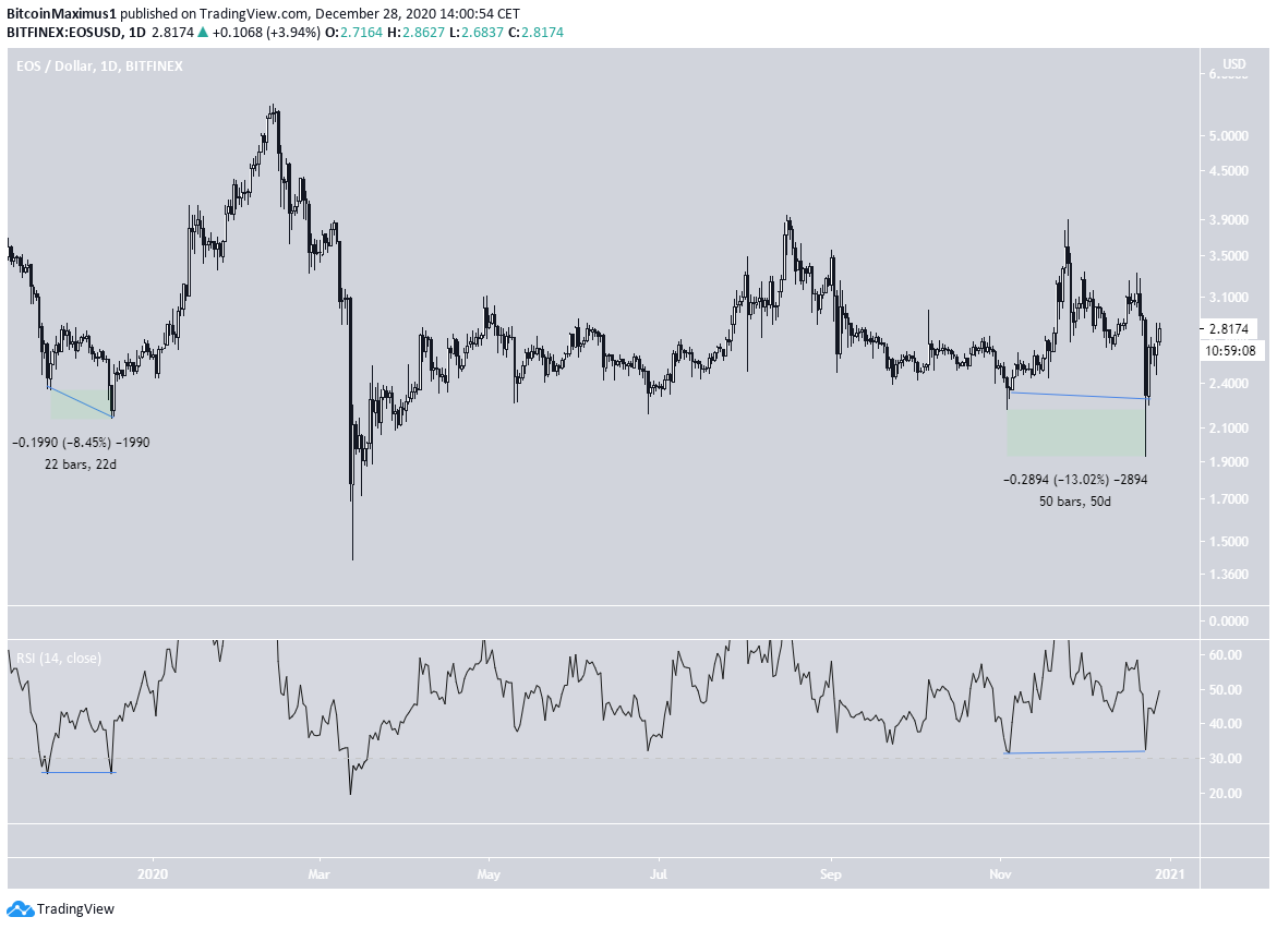 EOS Daily Movement