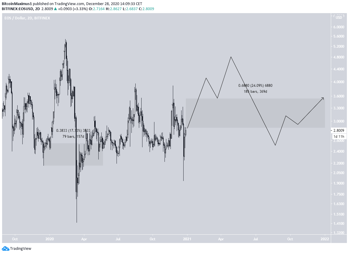 EOS Movement