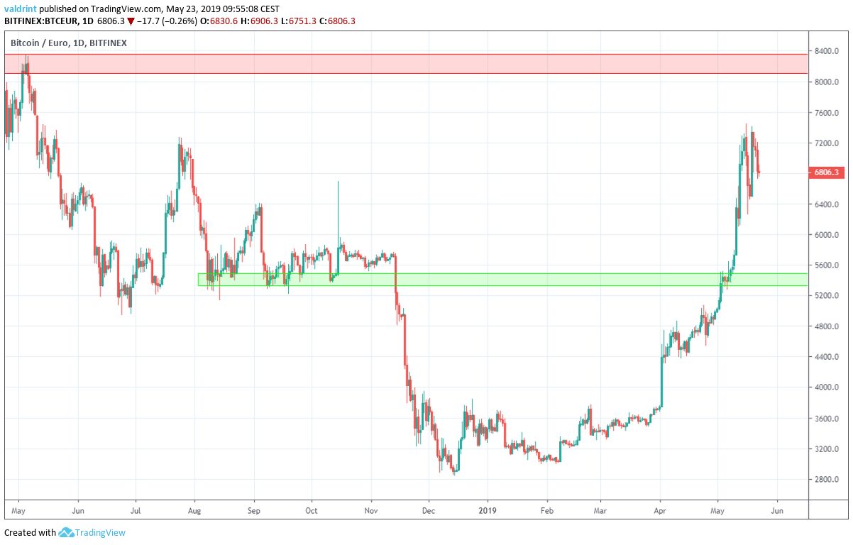 BTC euro support