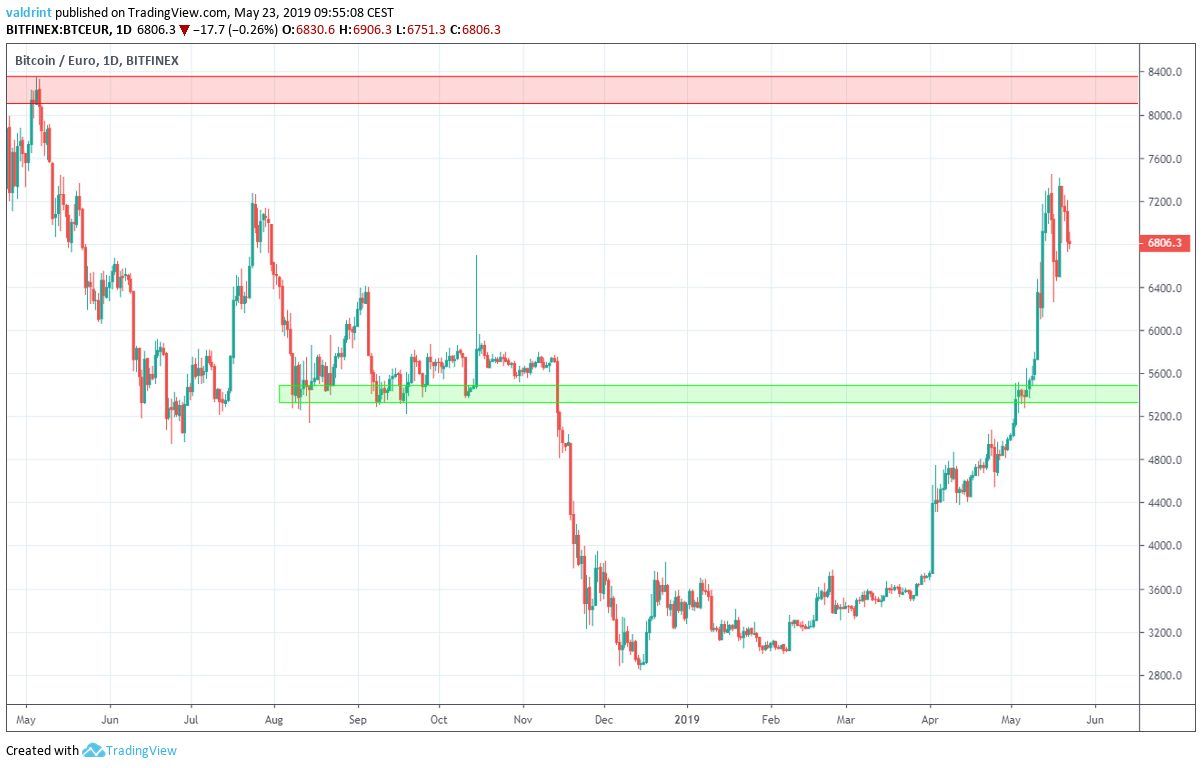 BTC euro support