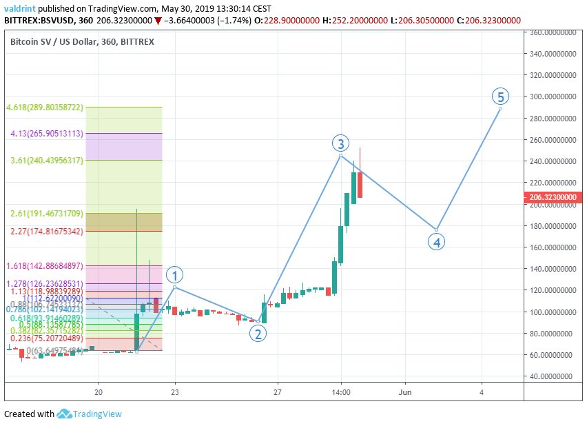 bsv Fifth Wave
