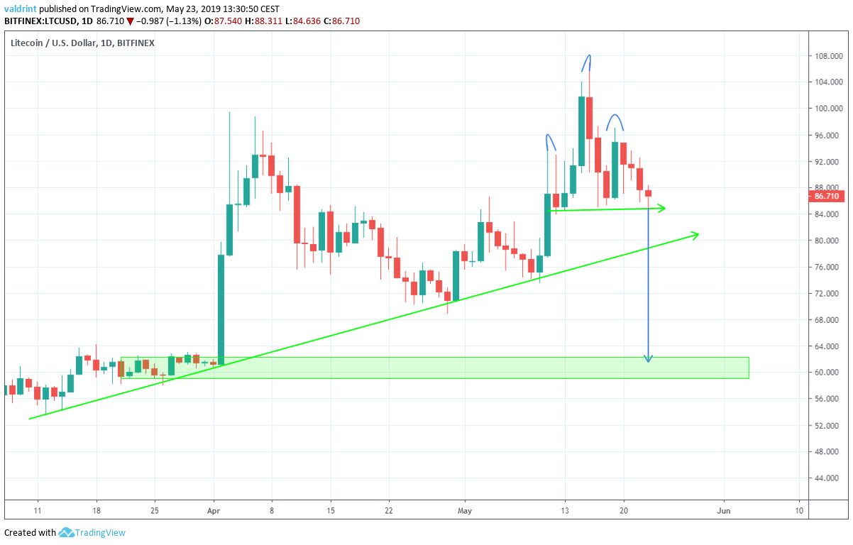 Dollar Support