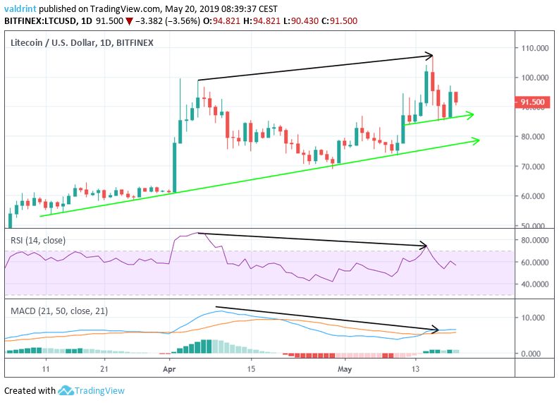 Bearish Divergence