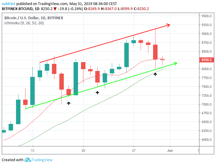 Moving Averages