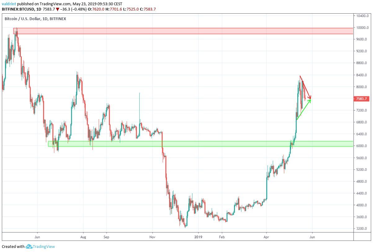 Bitcoin (BTC) May Retrace 30% Before Reaching New All-Time High, Plenty of  Time to Buy In - BeInCrypto