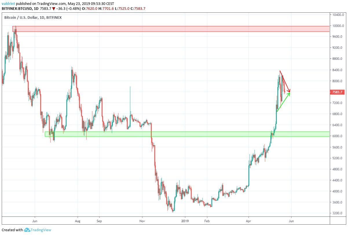 Bitcoin Price, BTC USD, Chart, Bitcoin US-Dollar