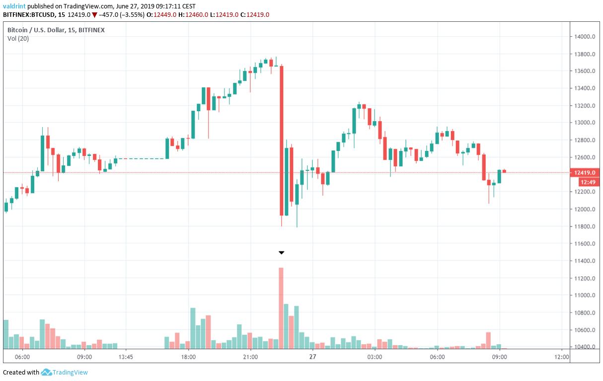 15-minute chart
