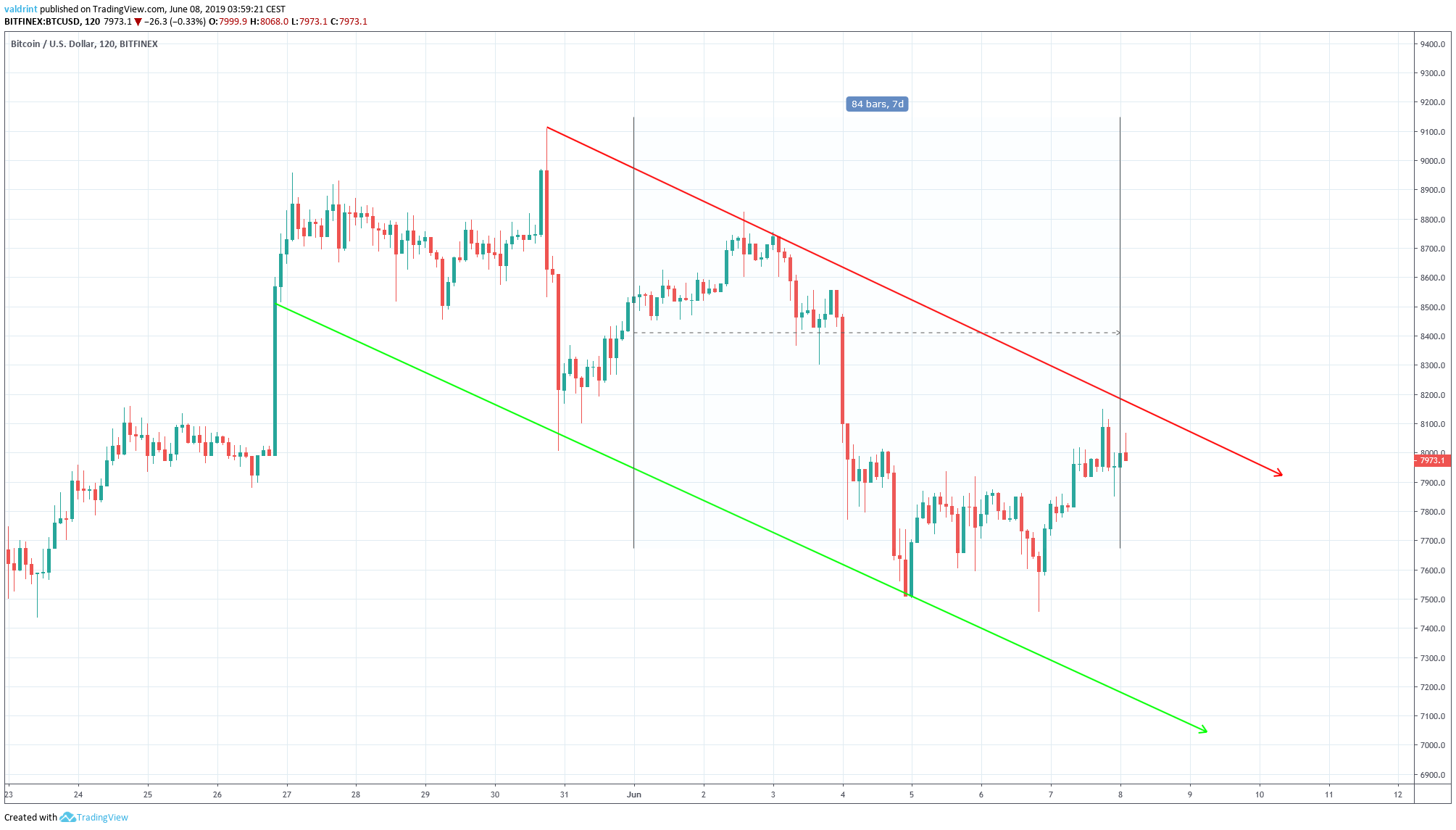 Bitcoin price