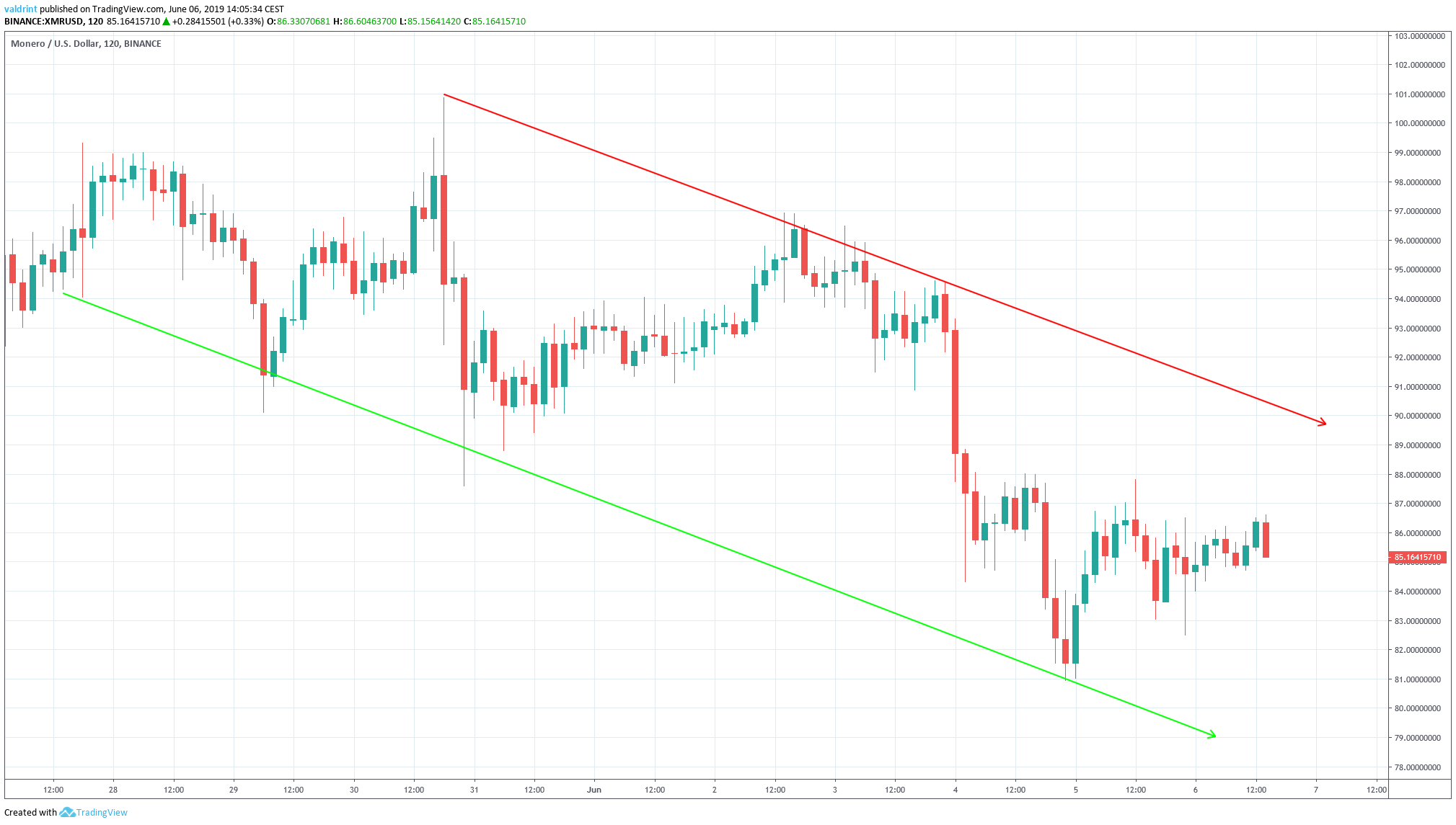 Descending Channel