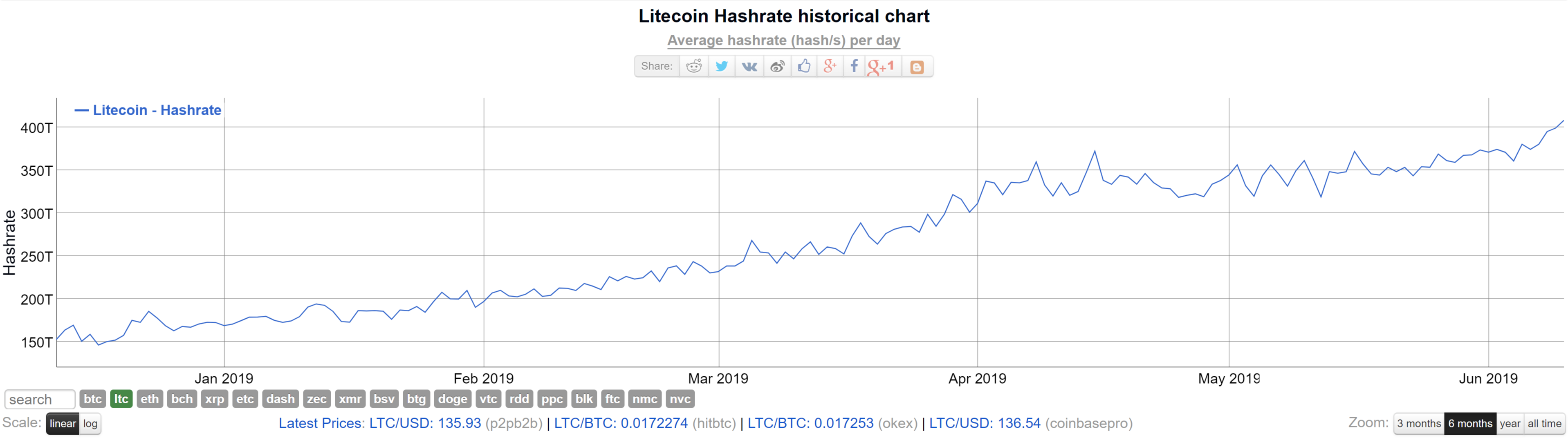 litecoin hash rate