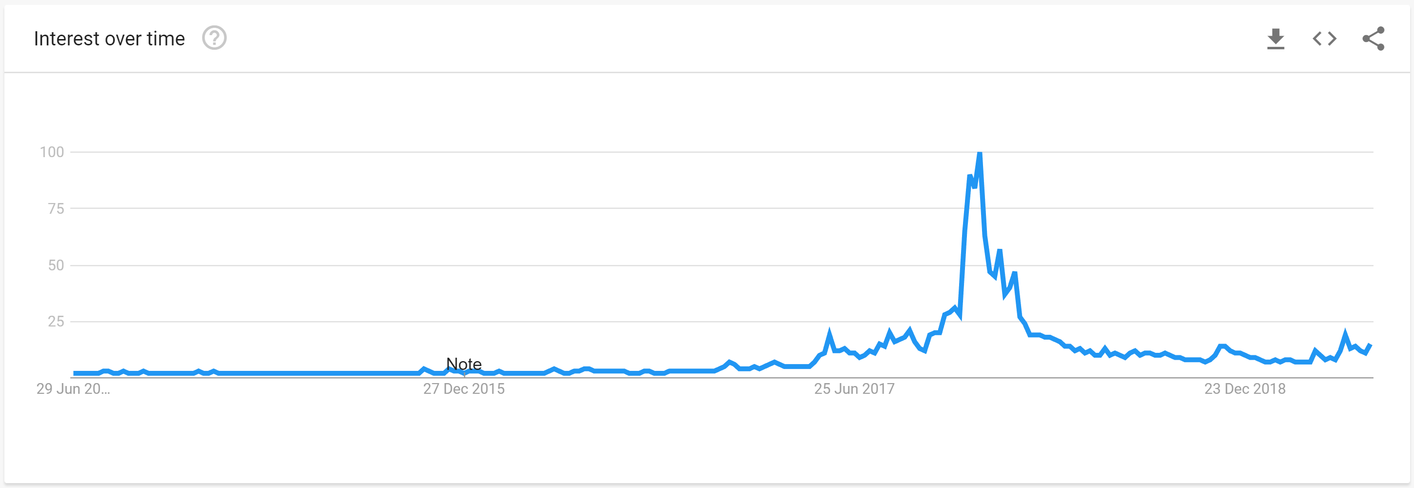 Динамика популярности. Google Bitcoin. Популярность 2017.