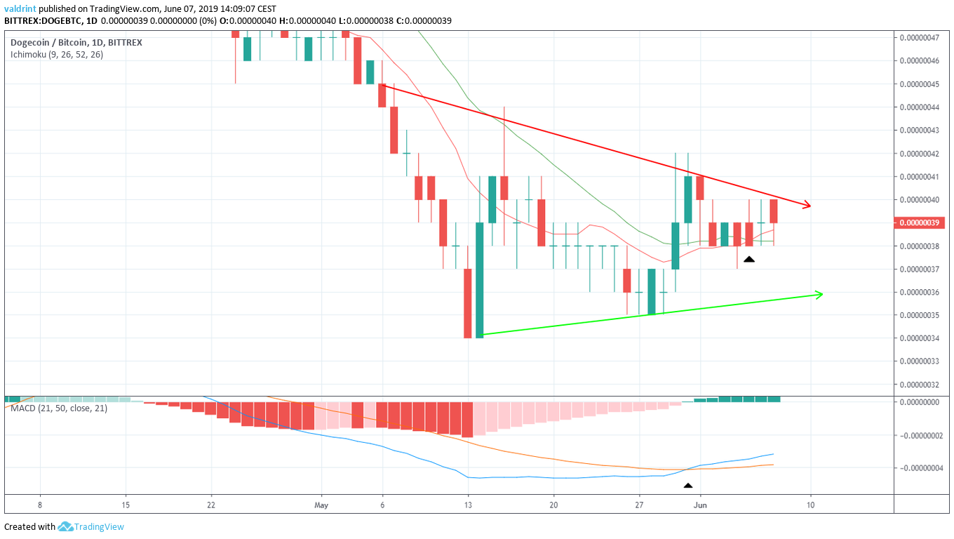 Moving Averages