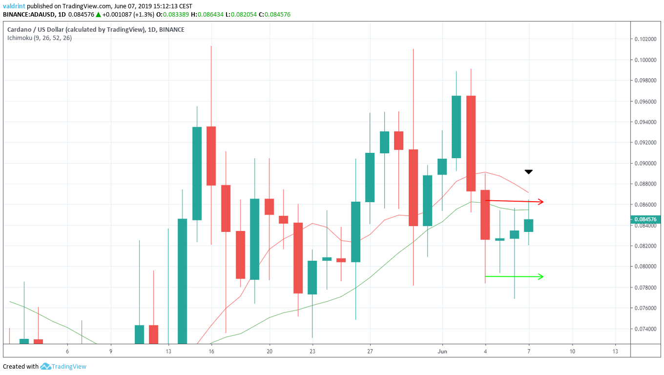 Moving Averages