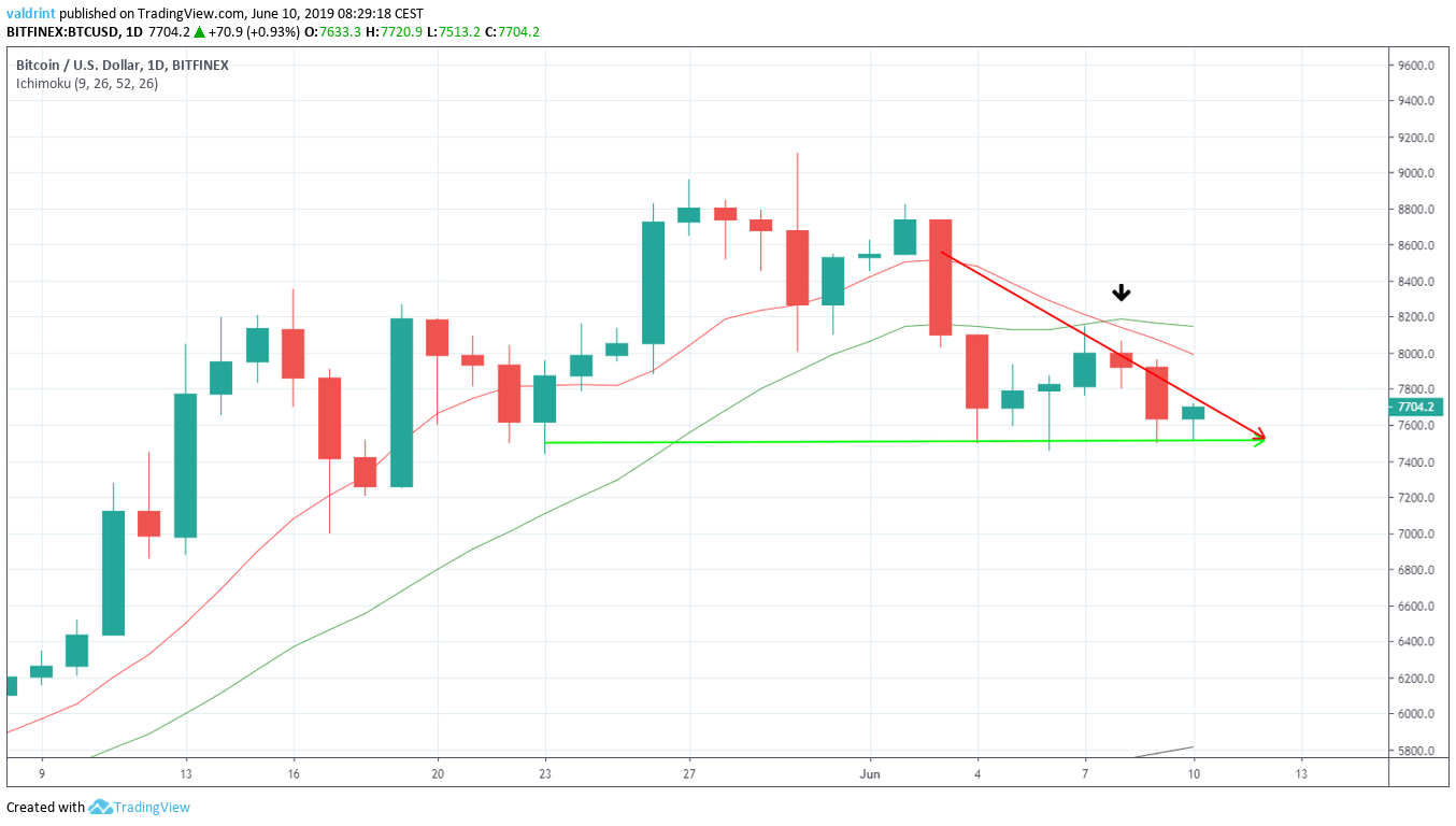 Bearish Cross