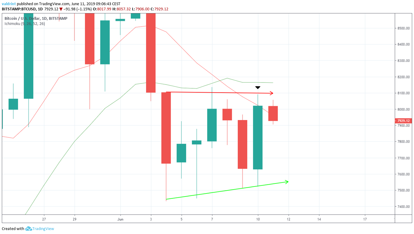 Moving Averages