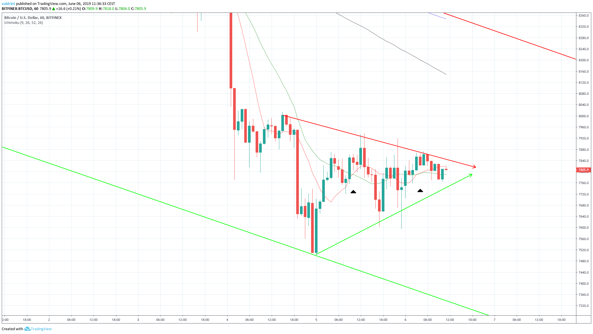 Moving Averages