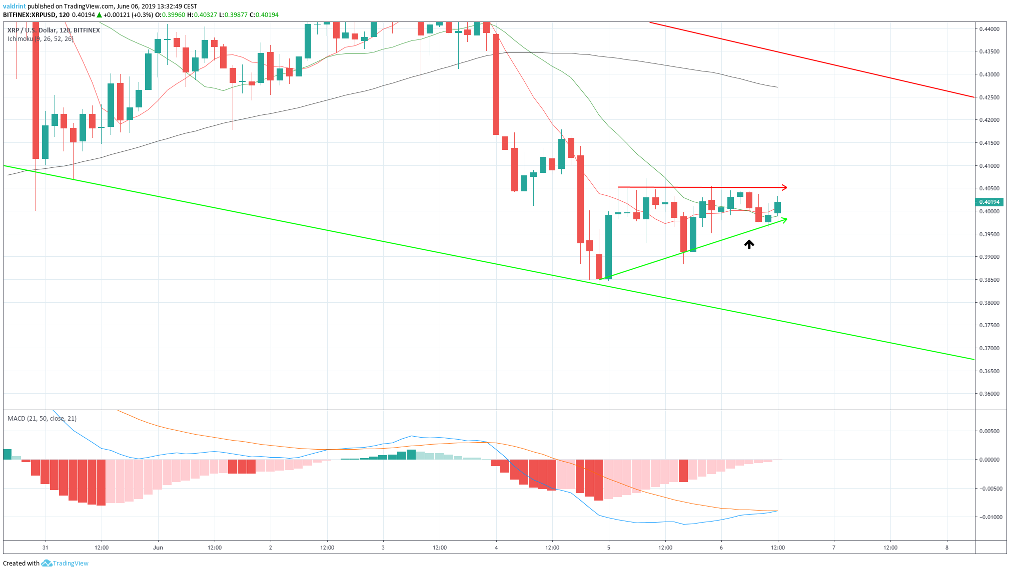 Moving Averages