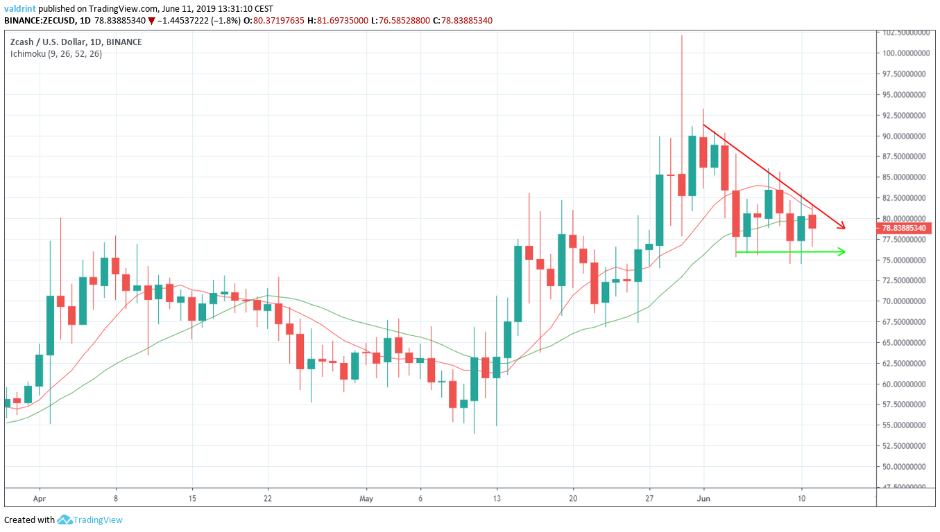 ZEC Moving Averages