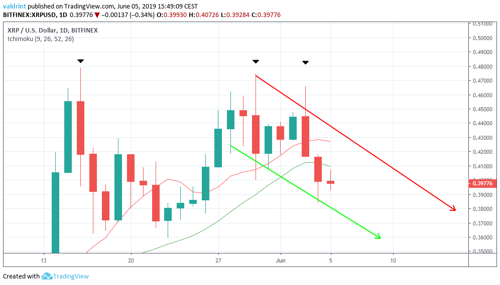 Moving Averages xrpusd