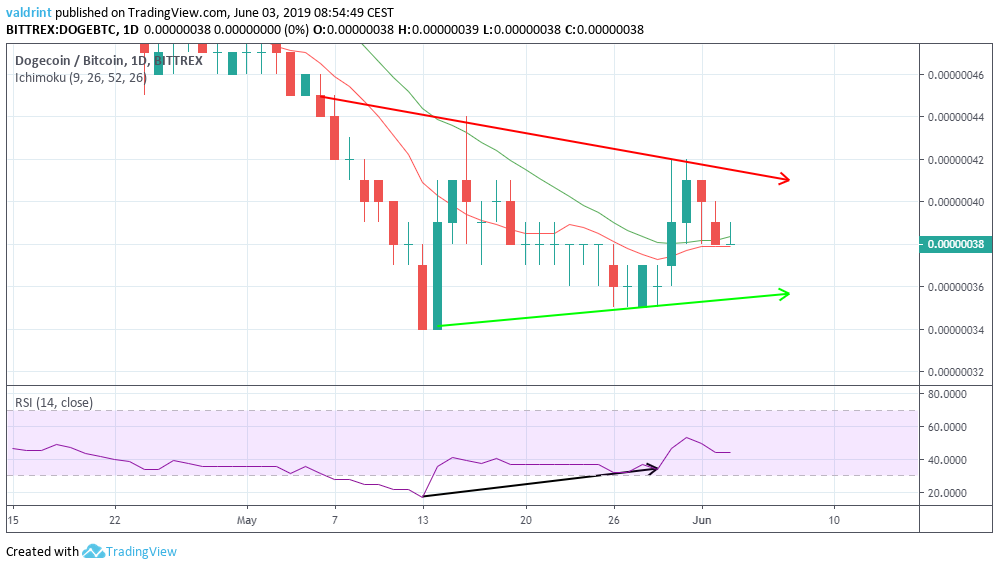 Dogecoin Triangle