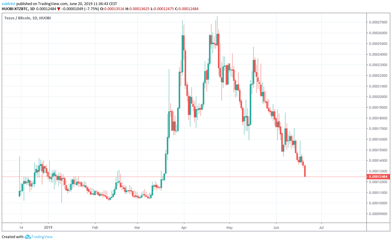 tezos price Market Outlook