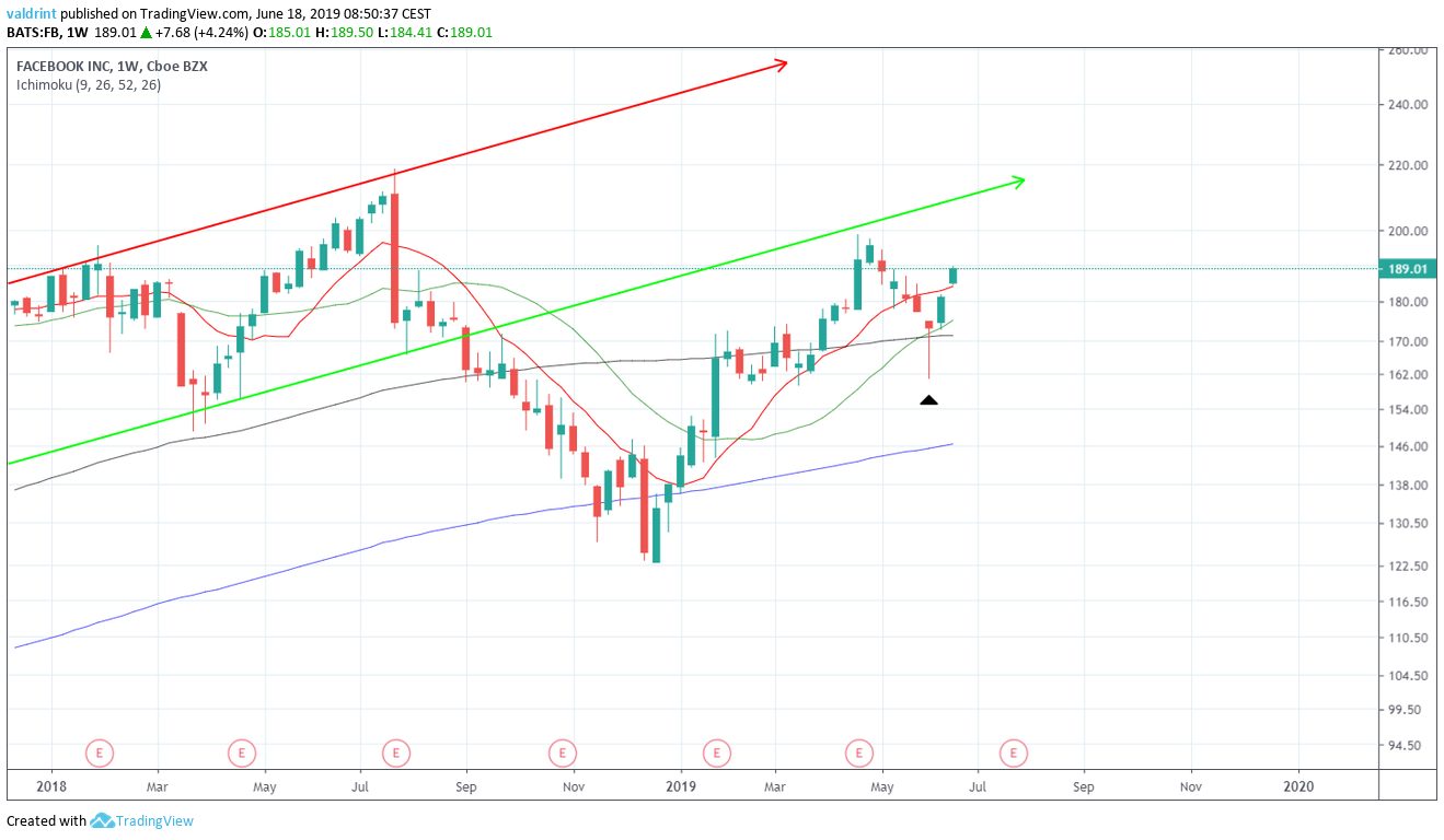 Moving Averages