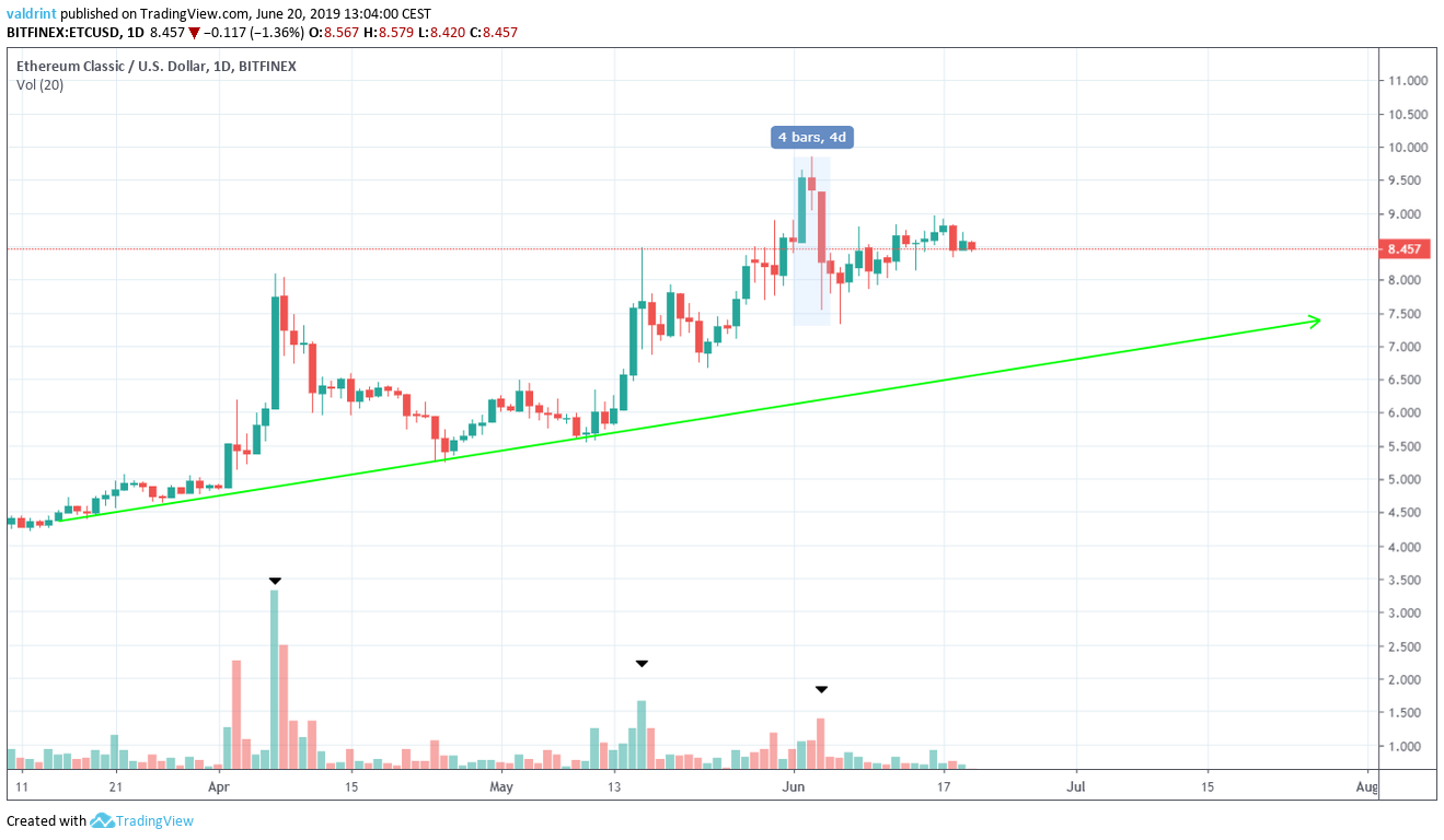 etc price Ascending Support Line