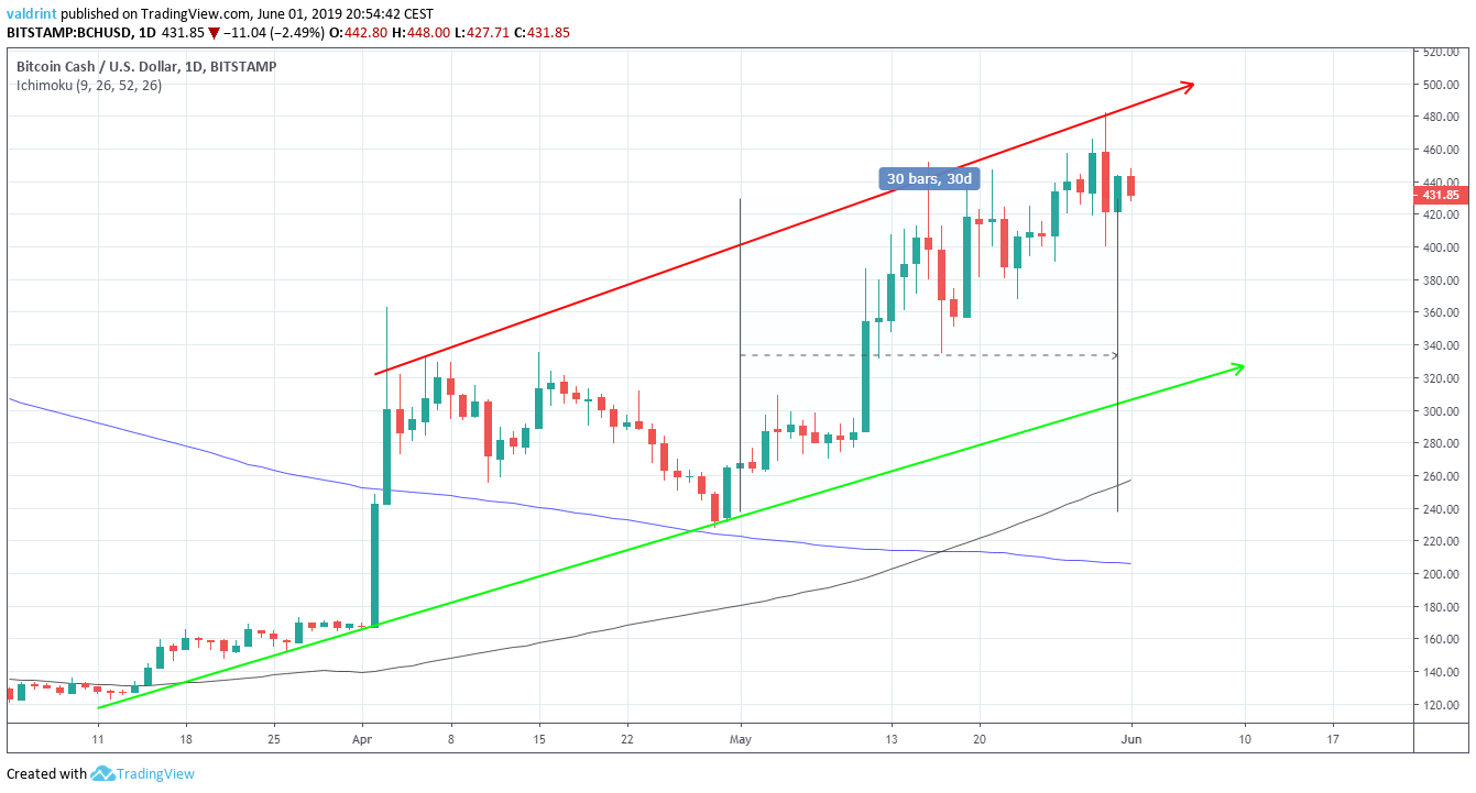 Bitcoin Cash price