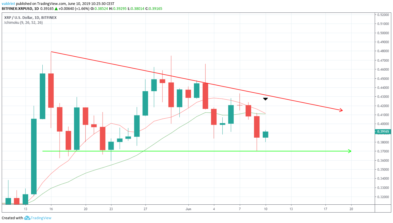 Bearish Cross