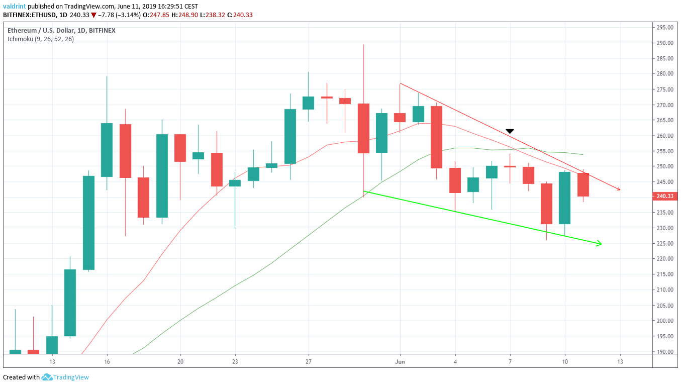 Moving Averages