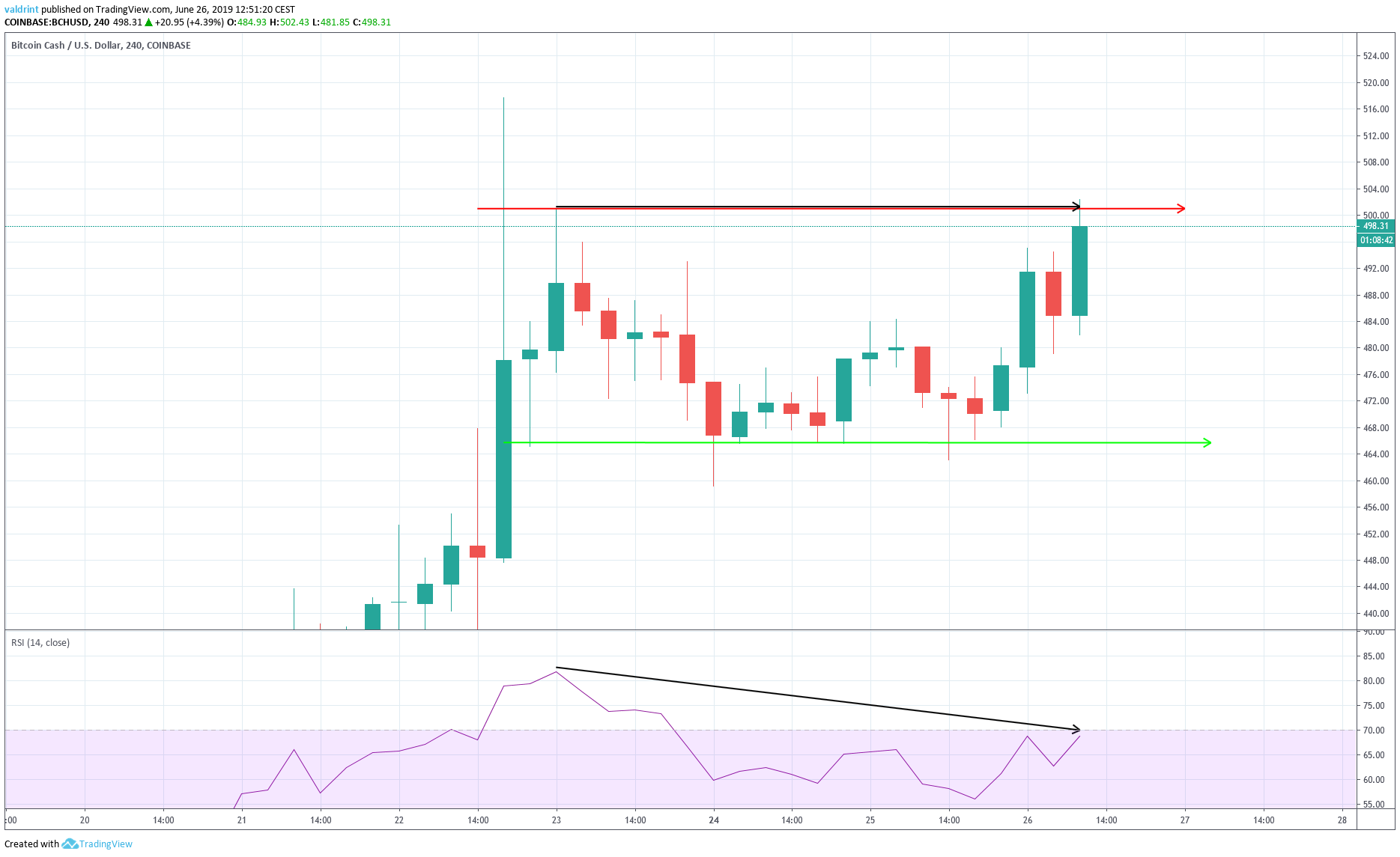 Bearish Divergence
