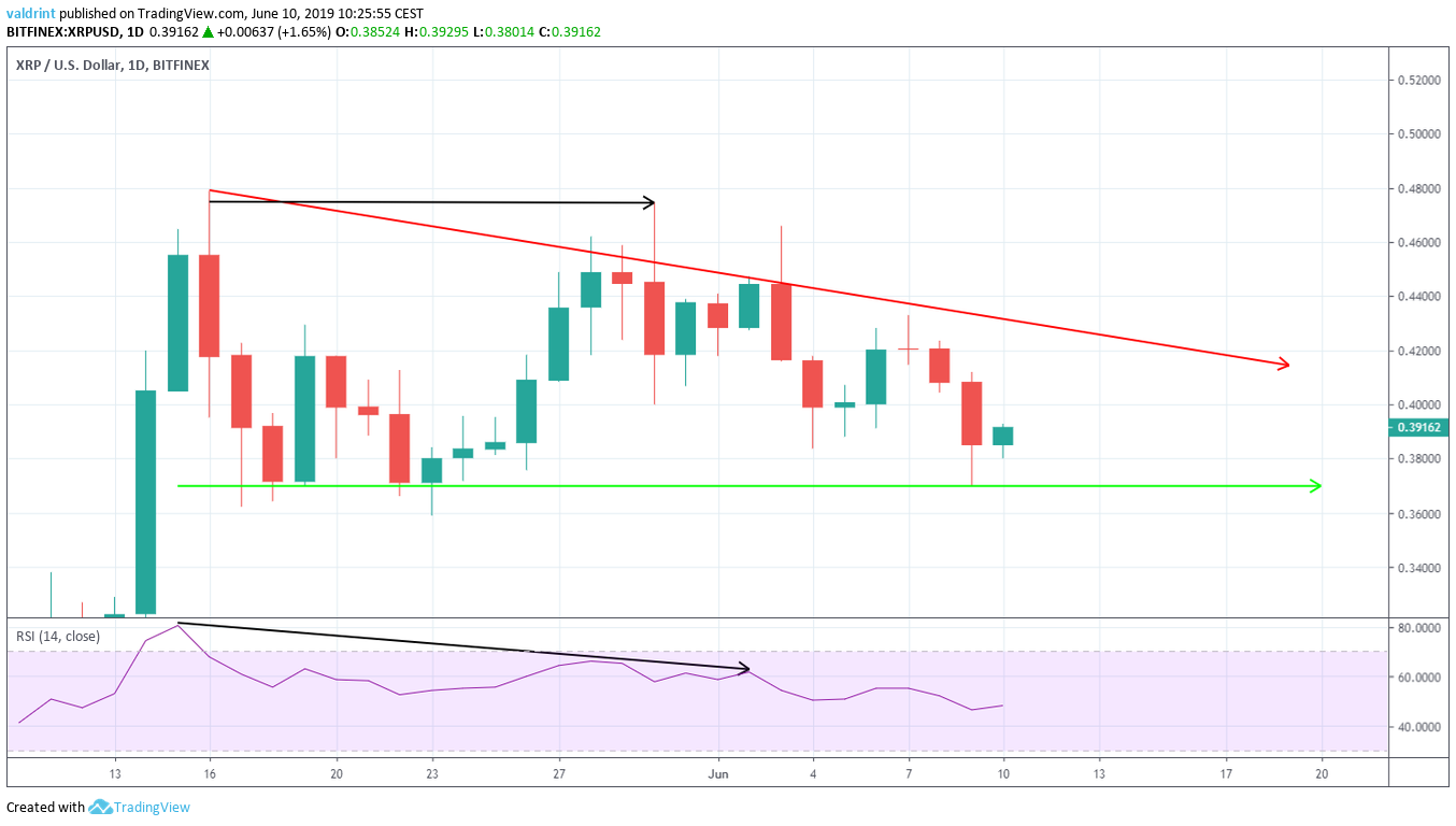 Bearish Divergence