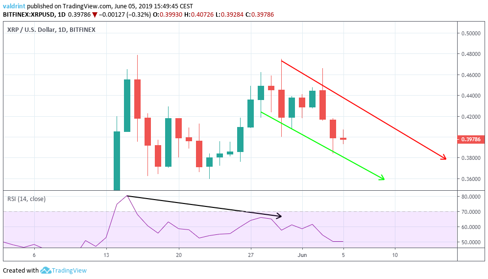 Divergence xrp