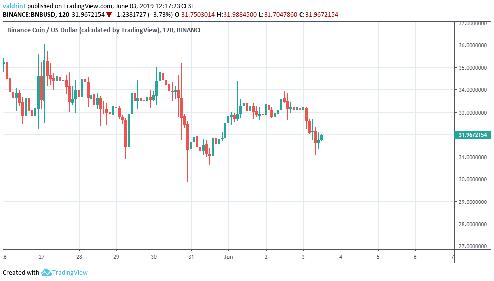 BNB Outlook