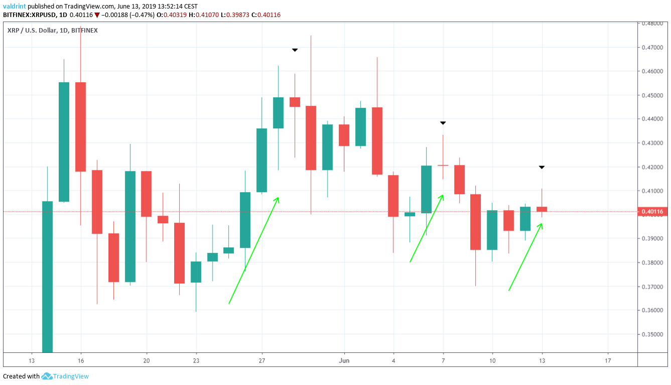 Doji Evening Star