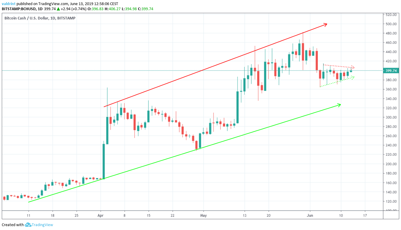 Ascending Channel