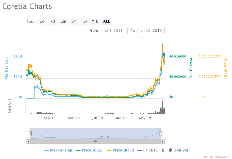 egretia egt