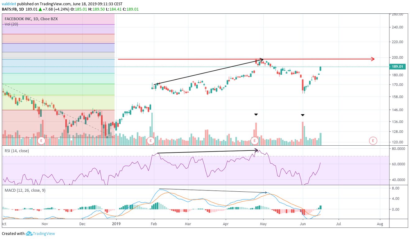 Bearish Divergence