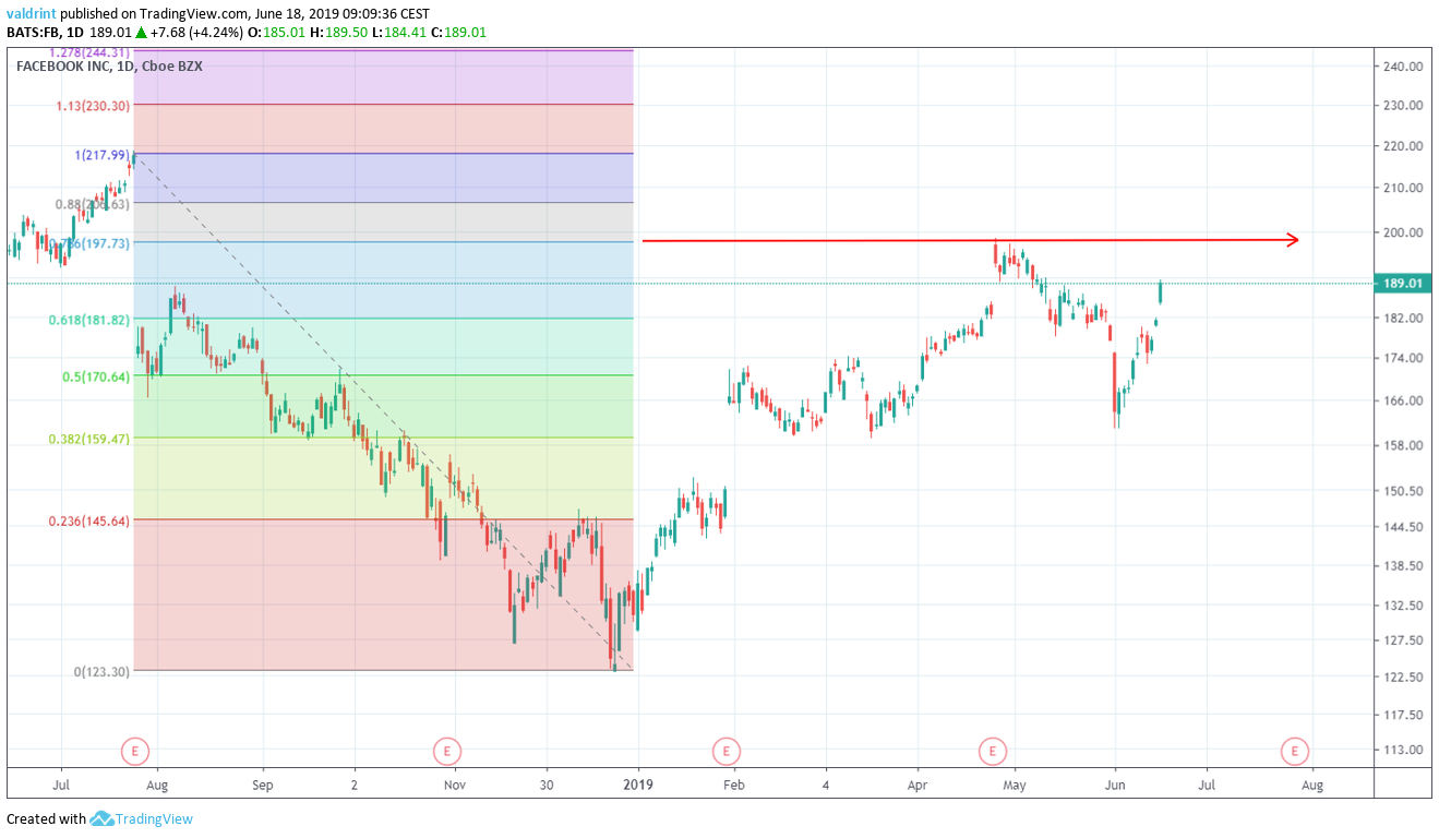 Fib Retracement