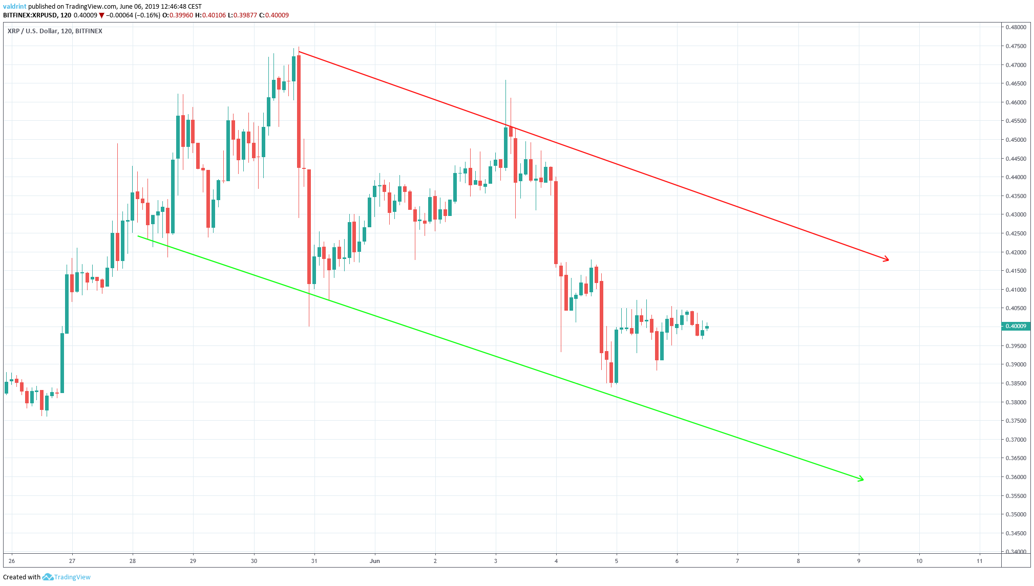 xrp Descending Channel