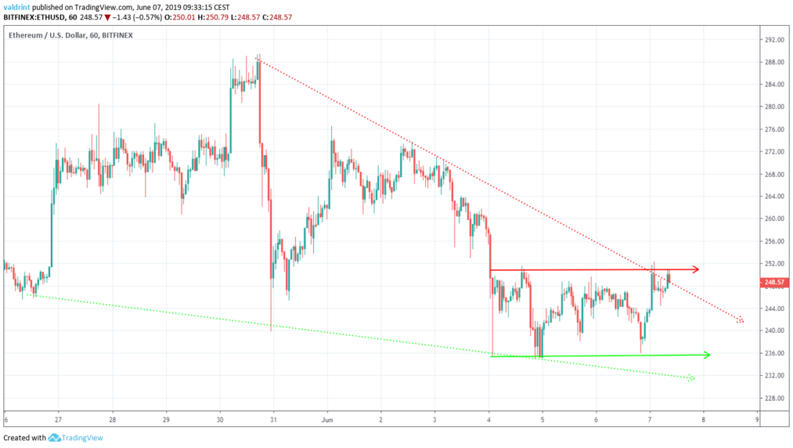 Descending Wedge