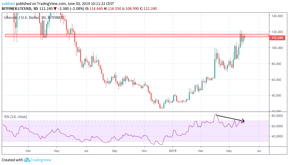 Bearish Divergence