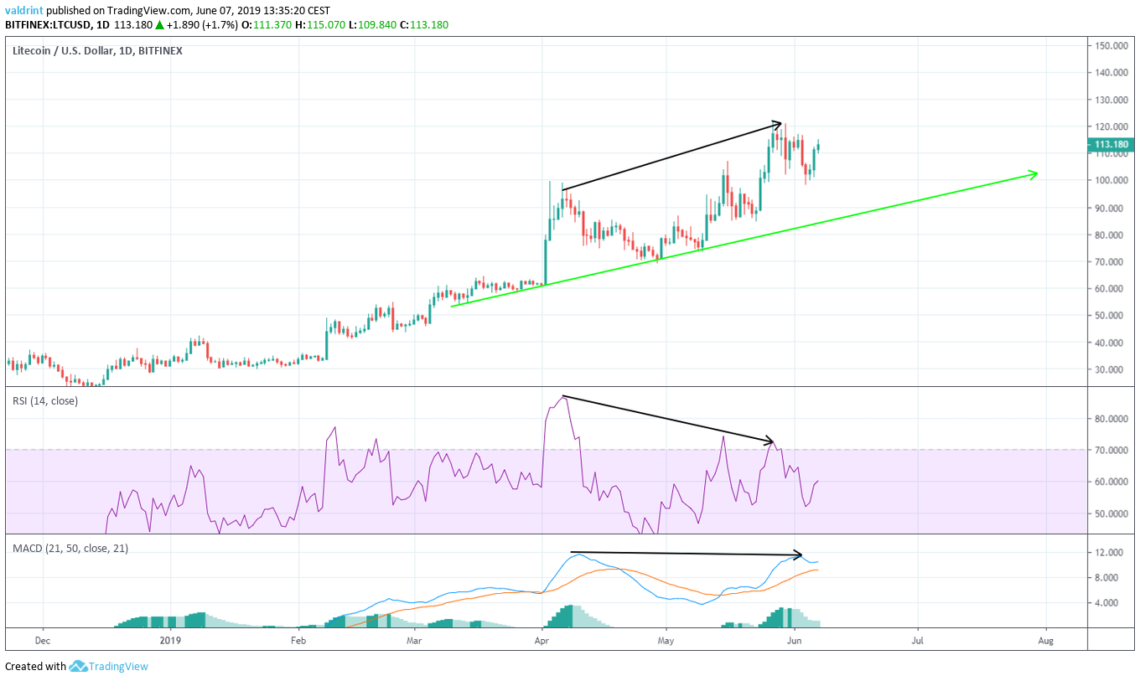 Bearish Divergence